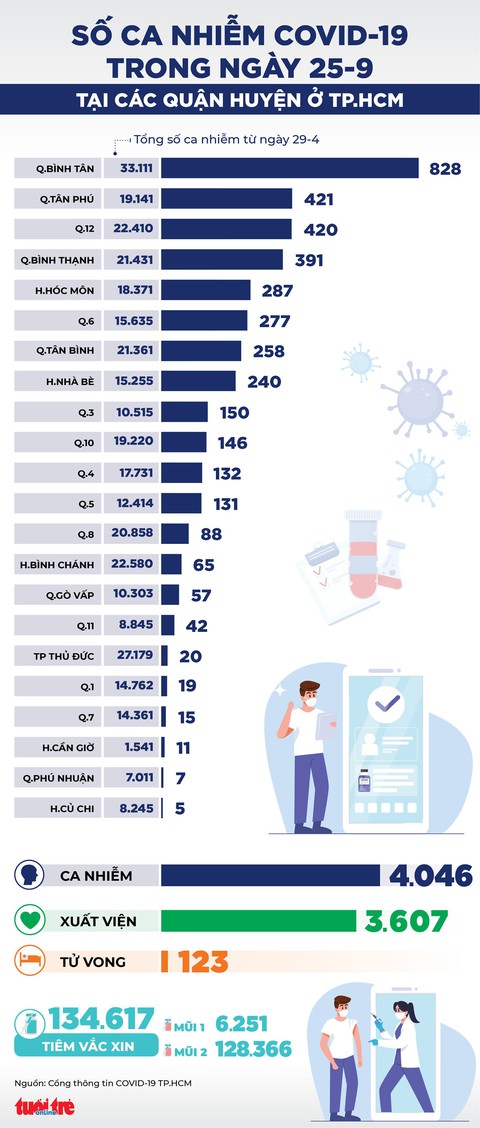 Infographic số ca COVID-19 tại các quận huyện ở TP.HCM ngày 25-9 - Ảnh 1. Infographic số ca COVID-19 tại các quận huyện ở TP.HCM ngày 25-9 - Ảnh 1.