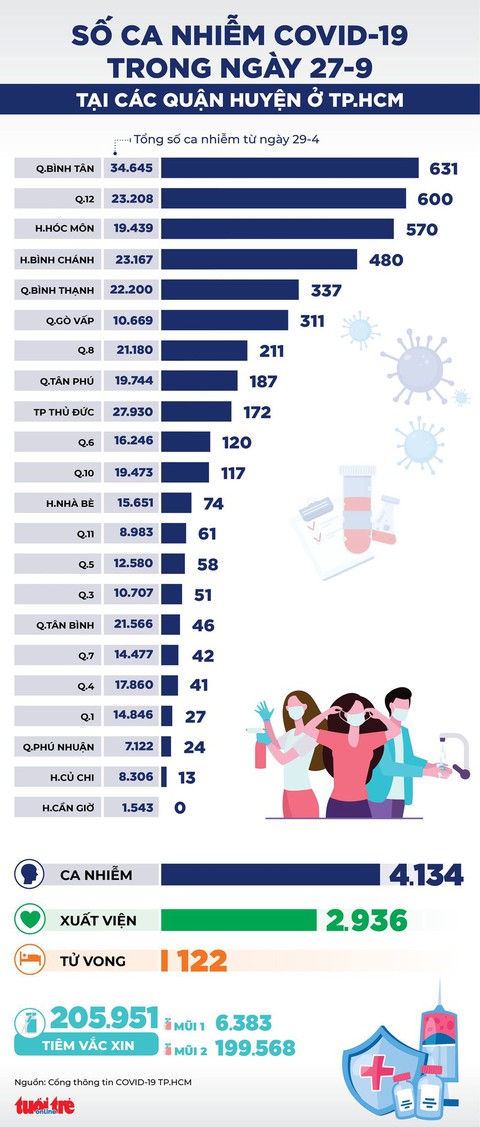 Infographic số ca COVID-19 tại các quận huyện ở TP.HCM ngày 27-9 - Ảnh 1. Infographic số ca COVID-19 tại các quận huyện ở TP.HCM ngày 27-9 - Ảnh 1.