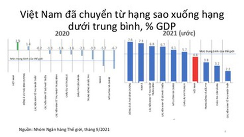 Kinh tế trưởng WB chỉ ra lý do Việt Nam mất điểm sao - Ảnh 2. Kinh tế trưởng WB chỉ ra lý do Việt Nam mất điểm sao - Ảnh 2.
