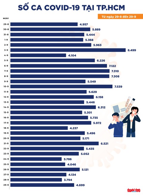 Bản tin COVID-19 tối 29-9: Cả nước 8.758 ca nhiễm mới, 23.568 ca khỏi bệnh - Ảnh 2. Bản tin COVID-19 tối 29-9: Cả nước 8.758 ca nhiễm mới, 23.568 ca khỏi bệnh - Ảnh 2.