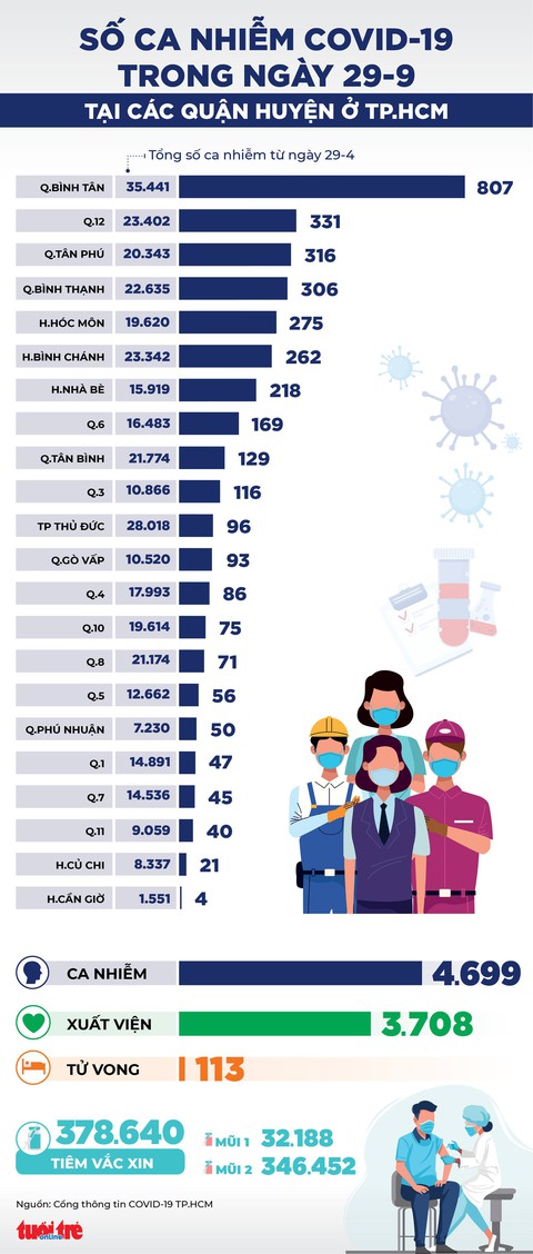 Infographic số ca COVID-19 tại các quận huyện ở TP.HCM ngày 29-9 - Ảnh 1. Infographic số ca COVID-19 tại các quận huyện ở TP.HCM ngày 29-9 - Ảnh 1.