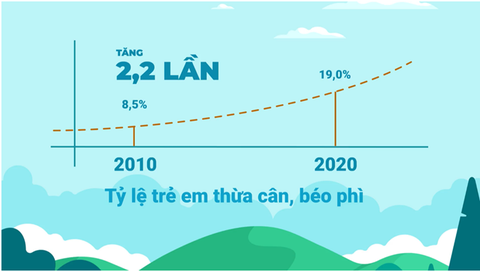 Chuyên gia cảnh báo về thừa cân - béo phì trong giai đoạn giãn cách - Ảnh 1. Chuyên gia cảnh báo về thừa cân - béo phì trong giai đoạn giãn cách - Ảnh 1.