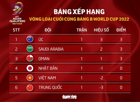Xếp hạng bảng B vòng loại thứ 3 World Cup 2022: Nhật, Việt Nam và Trung Quốc xếp cuối - Ảnh 1. Xếp hạng bảng B vòng loại thứ 3 World Cup 2022: Nhật, Việt Nam và Trung Quốc xếp cuối - Ảnh 1.