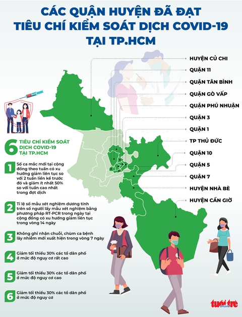 Infographic 13 quận huyện TP.HCM đã đạt tiêu chí kiểm soát dịch COVID-19 - Ảnh 1. Infographic 13 quận huyện TP.HCM đã đạt tiêu chí kiểm soát dịch COVID-19 - Ảnh 1.
