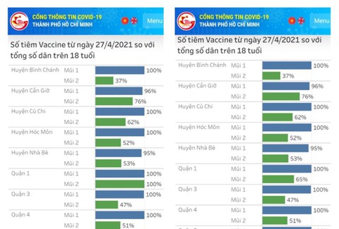 TP.HCM điều chỉnh thông tin 100% người dân quận 1 tiêm mũi 2 xuống còn 65% - Ảnh 1. TP.HCM điều chỉnh thông tin 100% người dân quận 1 tiêm mũi 2 xuống còn 65% - Ảnh 1.