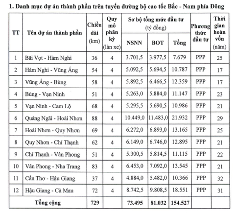 Chính phủ kiến nghị Quốc hội quyết định đầu tư tiếp 729km đường cao tốc Bắc - Nam - Ảnh 1. Chính phủ kiến nghị Quốc hội quyết định đầu tư tiếp 729km đường cao tốc Bắc - Nam - Ảnh 1.