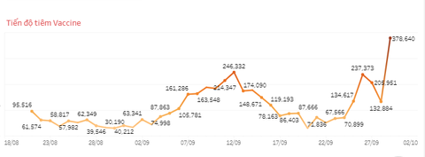TP.HCM vượt mốc tiêm trên 10,3 triệu liều vắc xin, quận 1 đã đạt 100% người tiêm mũi 2 - Ảnh 1. TP.HCM vượt mốc tiêm trên 10,3 triệu liều vắc xin, quận 1 đã đạt 100% người tiêm mũi 2 - Ảnh 1.
