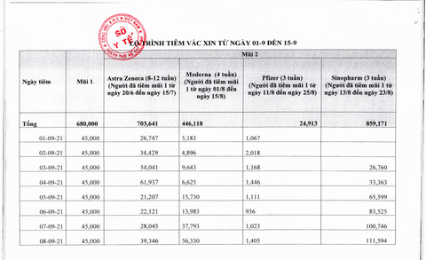 TP.HCM cần bao nhiêu vắc xin để tiêm mũi 2 cho người dân đến ngày 15-9? - Ảnh 2. TP.HCM cần bao nhiêu vắc xin để tiêm mũi 2 cho người dân đến ngày 15-9? - Ảnh 2.