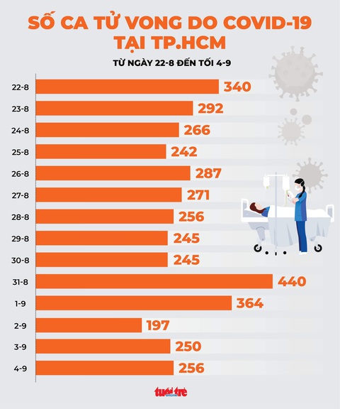 Bộ Y tế: Bệnh nhân COVID-19 tử vong có giảm nhưng giảm chậm - Ảnh 1. Bộ Y tế: Bệnh nhân COVID-19 tử vong có giảm nhưng giảm chậm - Ảnh 1.