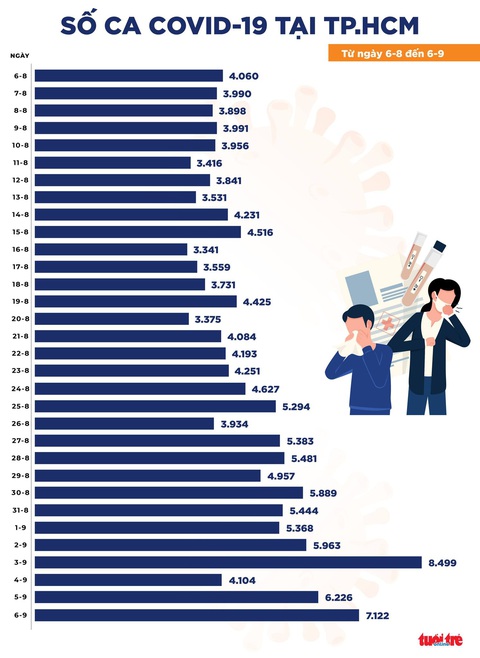 Chiều 6-9, cả nước có 12.481 ca COVID-19, giảm 624 ca - Ảnh 2. Chiều 6-9, cả nước có 12.481 ca COVID-19, giảm 624 ca - Ảnh 2.