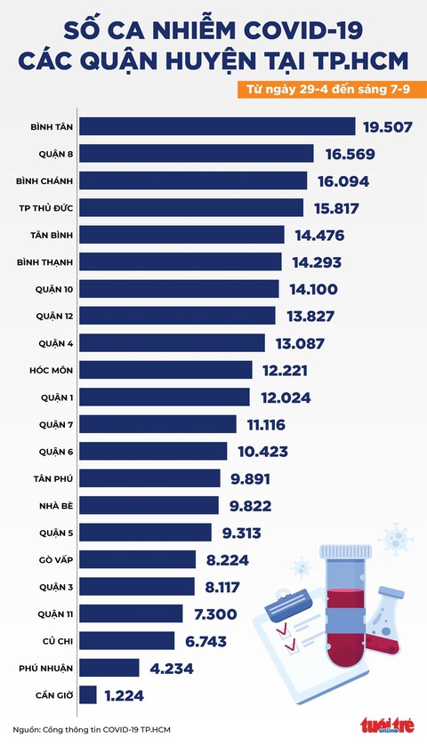 Infographic số ca COVID-19 tại TP Thủ Đức và các quận huyện ở TP.HCM - Ảnh 1. Infographic số ca COVID-19 tại TP Thủ Đức và các quận huyện ở TP.HCM - Ảnh 1.