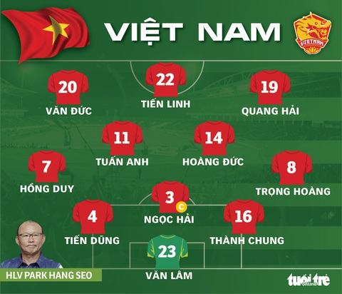 Đội hình tuyển Việt Nam gặp Úc: Văn Lâm bắt chính, Hồng Duy thay Văn Thanh - Ảnh 2. Đội hình tuyển Việt Nam gặp Úc: Văn Lâm bắt chính, Hồng Duy thay Văn Thanh - Ảnh 2.