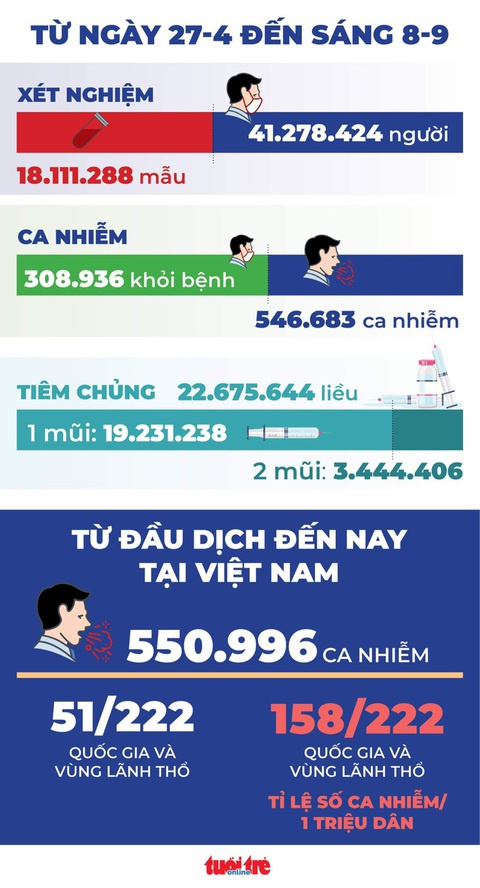 Bản tin sáng 8-9: Hết Moderna, hôm nay hội đồng chuyên môn bàn vắc xin mũi 2 thay thế - Ảnh 2. Bản tin sáng 8-9: Hết Moderna, hôm nay hội đồng chuyên môn bàn vắc xin mũi 2 thay thế - Ảnh 2.