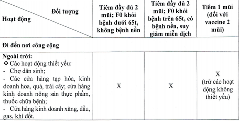 Ai đủ điều kiện có thẻ xanh COVID-19 ở TP.HCM và được làm gì? - Ảnh 2. Ai đủ điều kiện có thẻ xanh COVID-19 ở TP.HCM và được làm gì? - Ảnh 2.