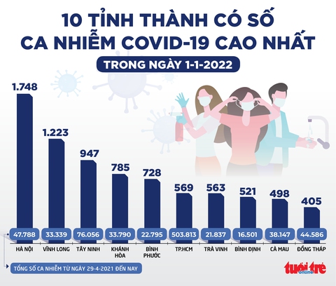 Tin sáng 2-1-2022: Việt Nam sẽ mua vắc xin COVID-19 cho trẻ từ 5-11 tuổi - Ảnh 4. Tin sáng 2-1-2022: Việt Nam sẽ mua vắc xin COVID-19 cho trẻ từ 5-11 tuổi - Ảnh 4.