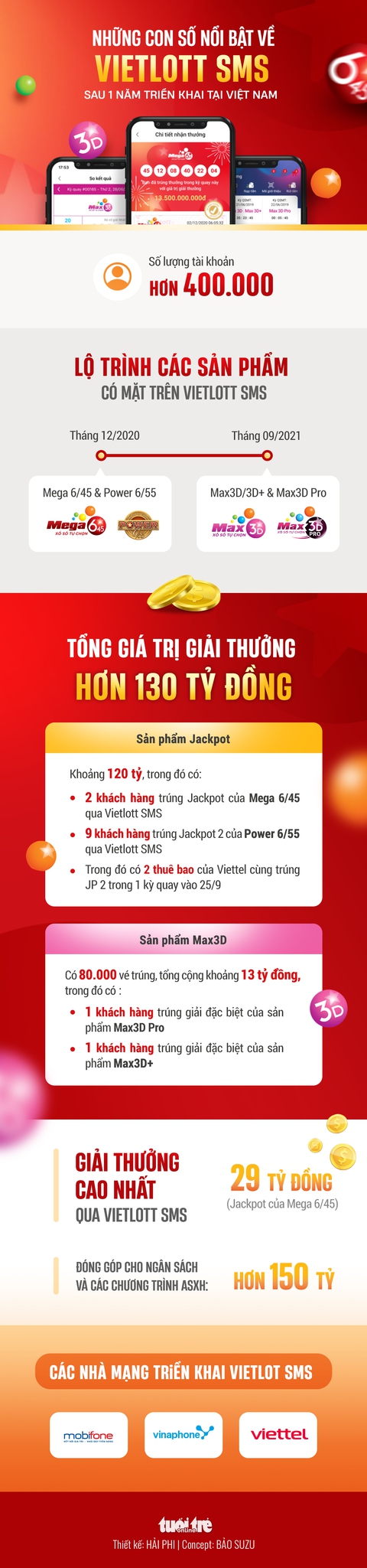 Những con số nổi bật về Vietlott SMS sau 1 năm triển khai tại Việt Nam - Ảnh 1. Những con số nổi bật về Vietlott SMS sau 1 năm triển khai tại Việt Nam - Ảnh 1.