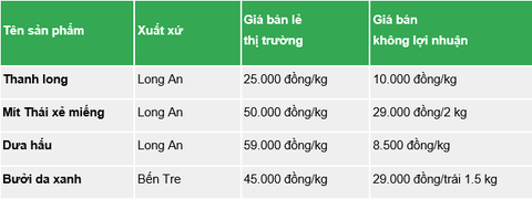 Tiki bán không lợi nhuận trái cây miền Tây, giúp bà con đón Tết ấm no - Ảnh 3. Tiki bán không lợi nhuận trái cây miền Tây, giúp bà con đón Tết ấm no - Ảnh 3.