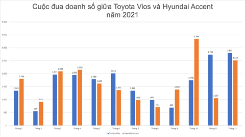 Toyota Vios - Hyundai Accent: Cuộc đua gay cấn nhất thị trường ôtô Việt năm 2021 - Ảnh 3. Toyota Vios - Hyundai Accent: Cuộc đua gay cấn nhất thị trường ôtô Việt năm 2021 - Ảnh 3.