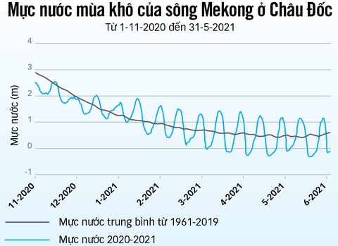 Mực nước sông Mekong thấp 3 năm liên tiếp, thách thức lớn với ĐBSCL - Ảnh 2. Mực nước sông Mekong thấp 3 năm liên tiếp, thách thức lớn với ĐBSCL - Ảnh 2.