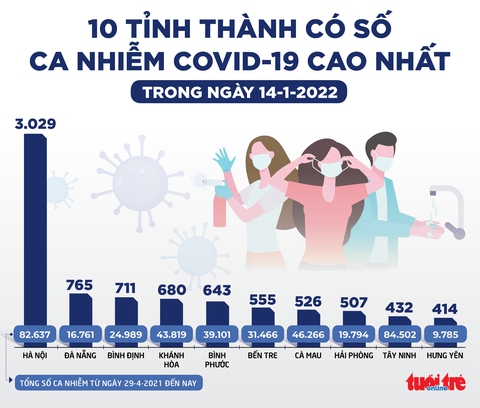 Tin sáng 15-1: TP.HCM dừng 4 bệnh viện dã chiến; yêu cầu sớm thanh tra mua sắm thiết bị chống dịch - Ảnh 2. Tin sáng 15-1: TP.HCM dừng 4 bệnh viện dã chiến; yêu cầu sớm thanh tra mua sắm thiết bị chống dịch - Ảnh 2.