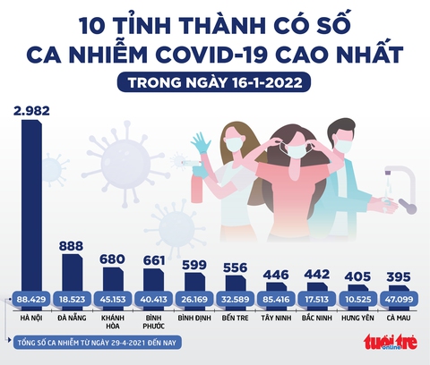 Tin sáng 17-1: Hơn 60.000 bệnh nhân COVID-19 đang điều trị, Hà Nội mở Trạm y tế online - Ảnh 2. Tin sáng 17-1: Hơn 60.000 bệnh nhân COVID-19 đang điều trị, Hà Nội mở Trạm y tế online - Ảnh 2.