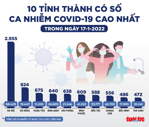 Tin sáng 18-1: Ca COVID-19 ở TP.HCM giảm sâu, chủ động ứng phó Omicron dịp Tết - Ảnh 2. Tin sáng 18-1: Ca COVID-19 ở TP.HCM giảm sâu, chủ động ứng phó Omicron dịp Tết - Ảnh 2.