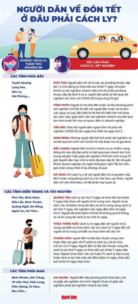 Về quê đón Tết ở đâu phải cách ly, xét nghiệm? - Ảnh 1. Về quê đón Tết ở đâu phải cách ly, xét nghiệm? - Ảnh 1.