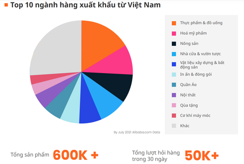 Alibaba.com chỉ ra 3 ngành hàng Việt Nam xuất khẩu trực tuyến tiềm năng - Ảnh 1. Alibaba.com chỉ ra 3 ngành hàng Việt Nam xuất khẩu trực tuyến tiềm năng - Ảnh 1.