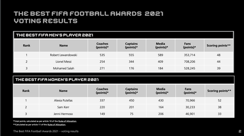 HLV Park Hang Seo chọn ai cho danh hiệu FIFA The Best? - Ảnh 2. HLV Park Hang Seo chọn ai cho danh hiệu FIFA The Best? - Ảnh 2.