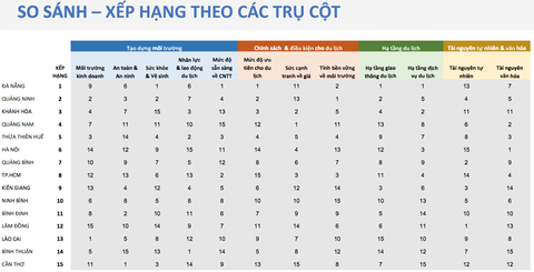 Đà Nẵng đứng đầu xếp hạng Chỉ số Năng lực cạnh tranh du lịch Việt Nam - Ảnh 3. Đà Nẵng đứng đầu xếp hạng Chỉ số Năng lực cạnh tranh du lịch Việt Nam - Ảnh 3.