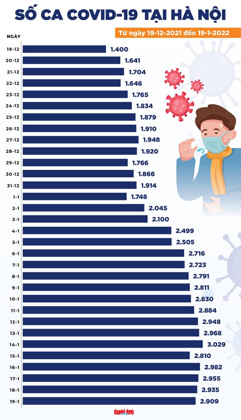 Tin COVID-19 ngày 19-1: Cả nước 15.959 ca mới, 142 ca tử vong, Hà Nội vẫn gần 3.000 ca - Ảnh 2. Tin COVID-19 ngày 19-1: Cả nước 15.959 ca mới, 142 ca tử vong, Hà Nội vẫn gần 3.000 ca - Ảnh 2.
