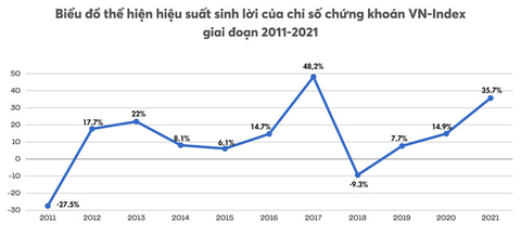 Chứng khoán Việt vào top có mức sinh lời cao bậc nhất thế giới, dự báo lập đỉnh mới năm 2022 - Ảnh 2. Chứng khoán Việt vào top có mức sinh lời cao bậc nhất thế giới, dự báo lập đỉnh mới năm 2022 - Ảnh 2.