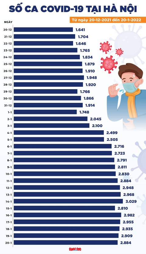 Tin COVID-19 chiều 20-1: Thêm 16.715 ca nhiễm mới, số tử vong nhiều ở miền Tây - Ảnh 2. Tin COVID-19 chiều 20-1: Thêm 16.715 ca nhiễm mới, số tử vong nhiều ở miền Tây - Ảnh 2.