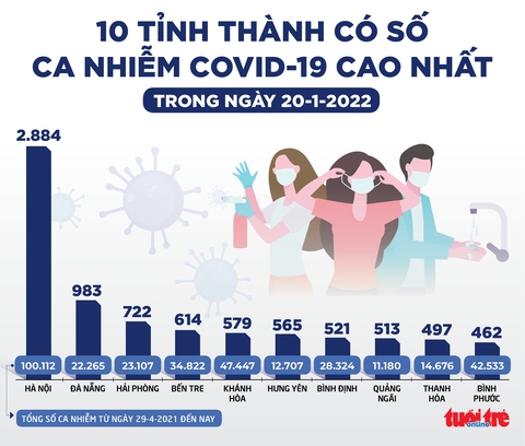 Tin sáng 21-1: Hơn 3.000 y bác sĩ mắc COVID-19, hơn 10 người đã hy sinh trong quá trình chống dịch - Ảnh 2. Tin sáng 21-1: Hơn 3.000 y bác sĩ mắc COVID-19, hơn 10 người đã hy sinh trong quá trình chống dịch - Ảnh 2.