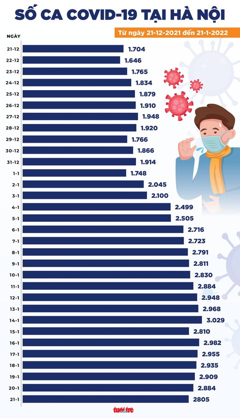 Tin COVID-19 chiều 21-1: Đã có 133 ca mắc chủng Omicron, TP.HCM số ca tử vong dưới 10 - Ảnh 2. Tin COVID-19 chiều 21-1: Đã có 133 ca mắc chủng Omicron, TP.HCM số ca tử vong dưới 10 - Ảnh 2.