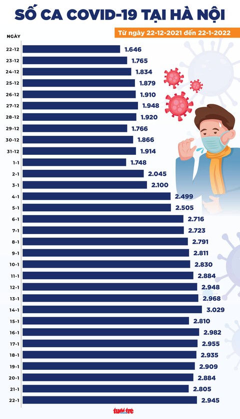 Tin COVID-19 chiều 22-1: Cả nước 15.707 ca mới; 153 ca tử vong, TP.HCM có 10 ca, 2 ca từ nơi khác - Ảnh 2. Tin COVID-19 chiều 22-1: Cả nước 15.707 ca mới; 153 ca tử vong, TP.HCM có 10 ca, 2 ca từ nơi khác - Ảnh 2.
