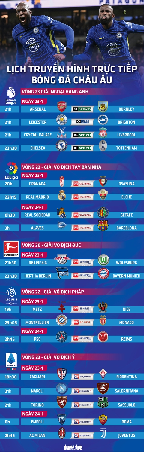 Lịch trực tiếp bóng đá châu Âu 23-1: Chelsea gặp Tottenham, Bayern Munich, Barca ra sân - Ảnh 1. Lịch trực tiếp bóng đá châu Âu 23-1: Chelsea gặp Tottenham, Bayern Munich, Barca ra sân - Ảnh 1.