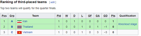 Thua Hàn Quốc 0-3, cơ hội dự World Cup 2023 của tuyển nữ Việt Nam ra sao? - Ảnh 3. Thua Hàn Quốc 0-3, cơ hội dự World Cup 2023 của tuyển nữ Việt Nam ra sao? - Ảnh 3.