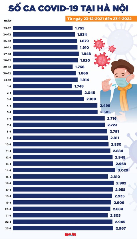 Tin COVID-19 chiều 23-1: Cả nước 14.978 ca nhiễm mới, TP.HCM xuống dưới 200 ca - Ảnh 2. Tin COVID-19 chiều 23-1: Cả nước 14.978 ca nhiễm mới, TP.HCM xuống dưới 200 ca - Ảnh 2.
