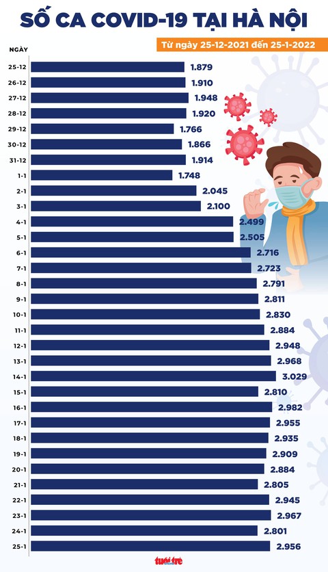 Tin COVID-19 chiều 25-1: Cả nước 15.743 ca mới; 126 ca tử vong, trong đó TP.HCM có 5 ca - Ảnh 3. Tin COVID-19 chiều 25-1: Cả nước 15.743 ca mới; 126 ca tử vong, trong đó TP.HCM có 5 ca - Ảnh 3.