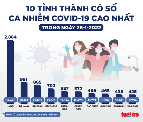Tin sáng 27-1: Thêm Kiên Giang, Lâm Đồng ghi nhận 3 ca nhiễm Omicron, cả nước có 166 ca - Ảnh 2. Tin sáng 27-1: Thêm Kiên Giang, Lâm Đồng ghi nhận 3 ca nhiễm Omicron, cả nước có 166 ca - Ảnh 2.
