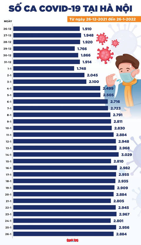 Tin COVID-19 chiều 26-1: Thêm 15.954 ca nhiễm, TP.HCM chỉ còn 121 ca mới - Ảnh 2. Tin COVID-19 chiều 26-1: Thêm 15.954 ca nhiễm, TP.HCM chỉ còn 121 ca mới - Ảnh 2.