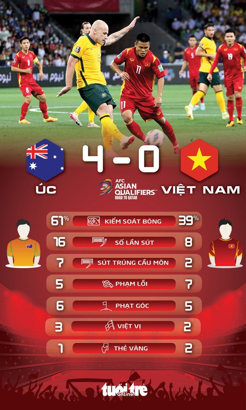 Việt Nam thua Úc 0-4 trên sân khách ở vòng loại World Cup 2022 - Ảnh 2. Việt Nam thua Úc 0-4 trên sân khách ở vòng loại World Cup 2022 - Ảnh 2.