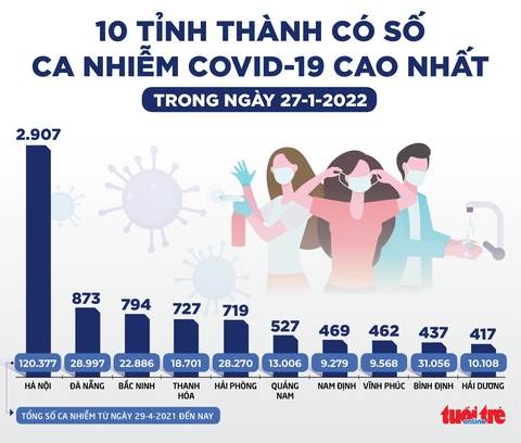 Tin sáng 28-1: TP.HCM tạm khống chế được số ca Omicron cộng đồng, chưa phát hiện thêm - Ảnh 2. Tin sáng 28-1: TP.HCM tạm khống chế được số ca Omicron cộng đồng, chưa phát hiện thêm - Ảnh 2.