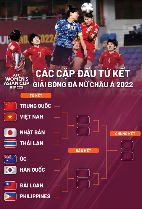 Vào tứ kết, cơ hội dự World Cup 2023 của tuyển nữ Việt Nam ra sao? - Ảnh 2. Vào tứ kết, cơ hội dự World Cup 2023 của tuyển nữ Việt Nam ra sao? - Ảnh 2.