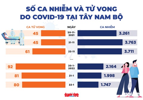 Ca COVID-19 mới ở miền Tây giảm nhưng sao ca nặng và tử vong vẫn cao? - Ảnh 2. Ca COVID-19 mới ở miền Tây giảm nhưng sao ca nặng và tử vong vẫn cao? - Ảnh 2.