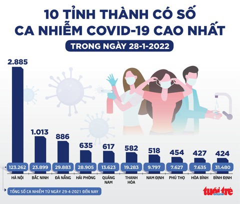 Tin sáng 29-1: Chống dịch COVID-19 ngày sát Tết có tín hiệu tốt, số mắc trong cộng đồng giảm 4,1% - Ảnh 2. Tin sáng 29-1: Chống dịch COVID-19 ngày sát Tết có tín hiệu tốt, số mắc trong cộng đồng giảm 4,1% - Ảnh 2.