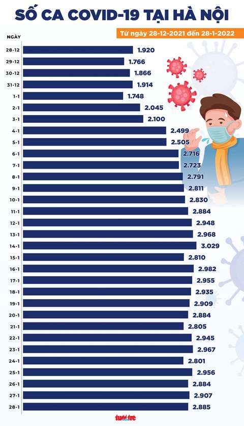 Tin COVID-19 chiều 28-1: Gần 15.000 ca mới, Hà Nội có số ca nhiễm và tử vong cao nhất - Ảnh 2. Tin COVID-19 chiều 28-1: Gần 15.000 ca mới, Hà Nội có số ca nhiễm và tử vong cao nhất - Ảnh 2.