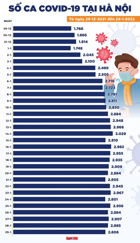 Tin COVID-19 chiều 29-1: Hà Nội vẫn gần 3.000 ca mới, cả nước 3.869 bệnh nhân nặng - Ảnh 2. Tin COVID-19 chiều 29-1: Hà Nội vẫn gần 3.000 ca mới, cả nước 3.869 bệnh nhân nặng - Ảnh 2.