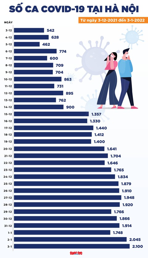 Tin COVID-19 chiều 3-1: Cả nước 15.936 ca mới; Hà Nội 2.100 ca, TP.HCM, Cà Mau, Bến Tre đều tăng - Ảnh 2. Tin COVID-19 chiều 3-1: Cả nước 15.936 ca mới; Hà Nội 2.100 ca, TP.HCM, Cà Mau, Bến Tre đều tăng - Ảnh 2.